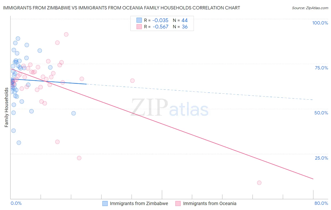 Immigrants from Zimbabwe vs Immigrants from Oceania Family Households