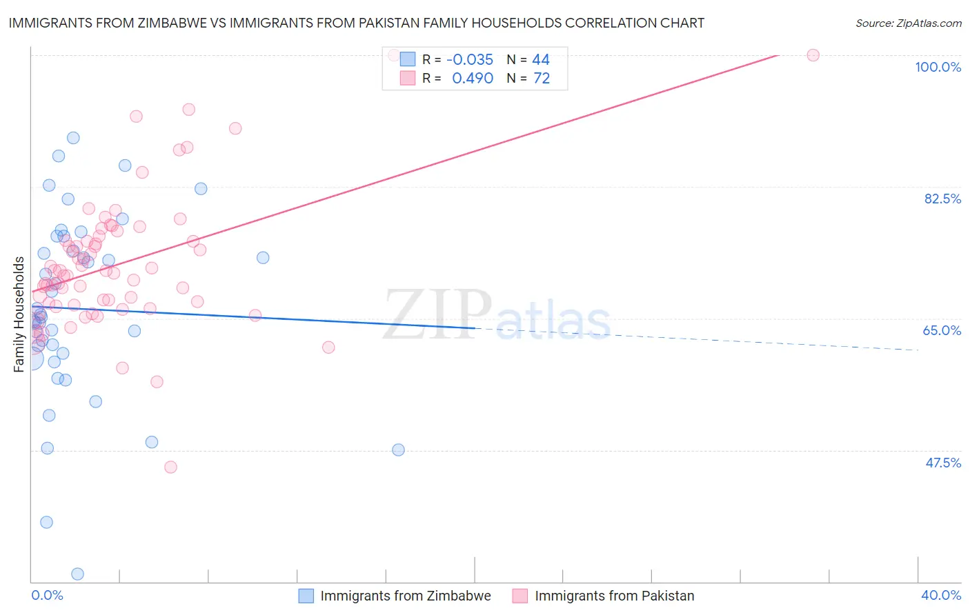 Immigrants from Zimbabwe vs Immigrants from Pakistan Family Households