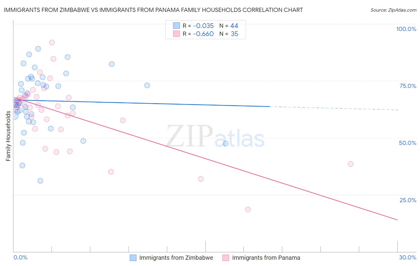 Immigrants from Zimbabwe vs Immigrants from Panama Family Households