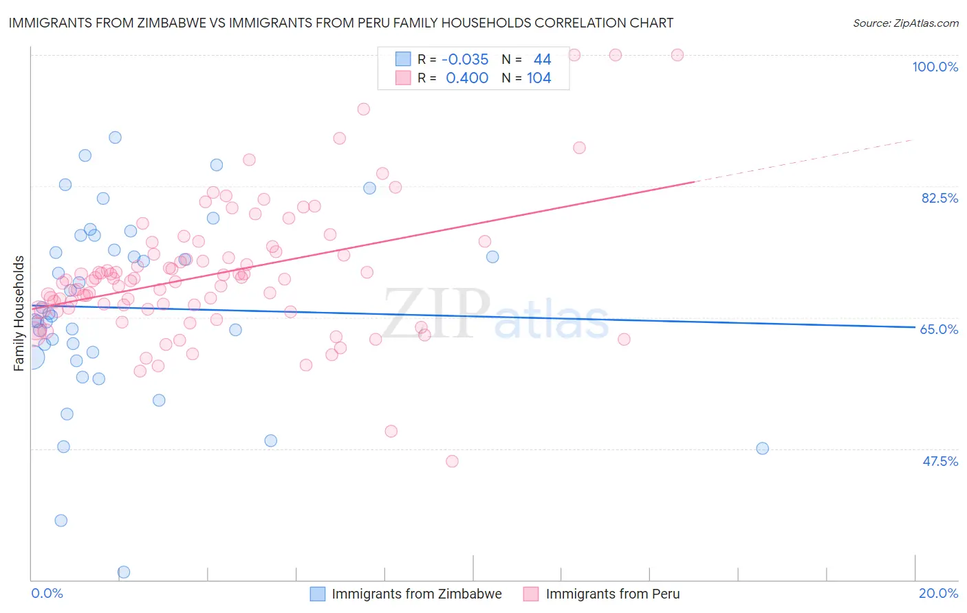 Immigrants from Zimbabwe vs Immigrants from Peru Family Households