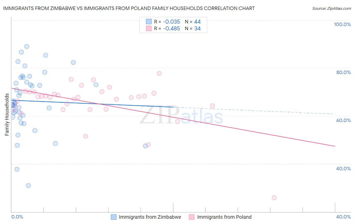 Immigrants from Zimbabwe vs Immigrants from Poland Family Households