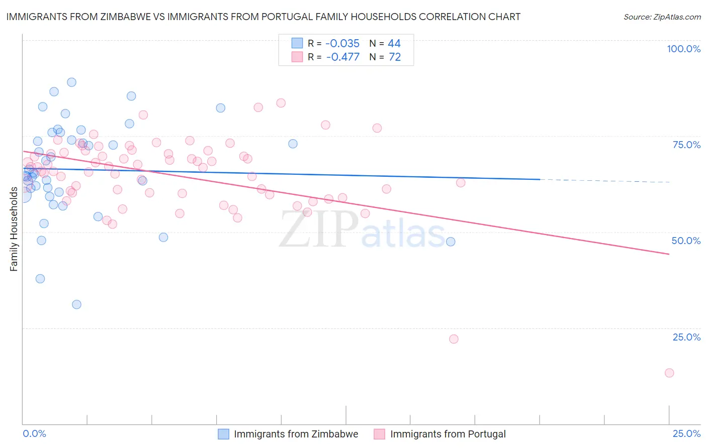 Immigrants from Zimbabwe vs Immigrants from Portugal Family Households
