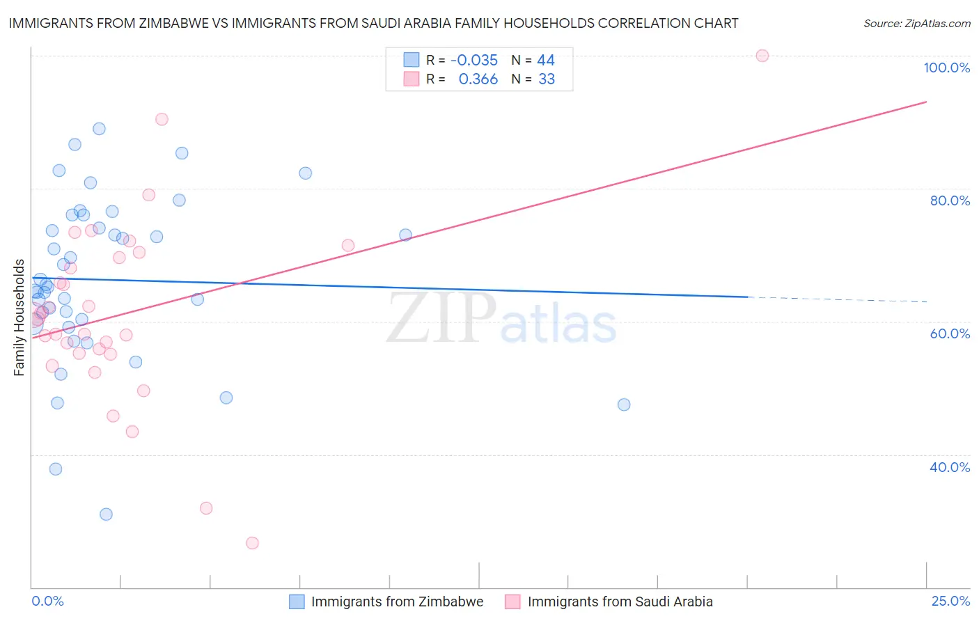 Immigrants from Zimbabwe vs Immigrants from Saudi Arabia Family Households