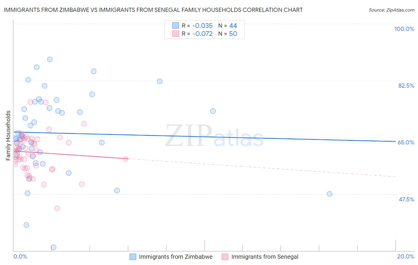 Immigrants from Zimbabwe vs Immigrants from Senegal Family Households