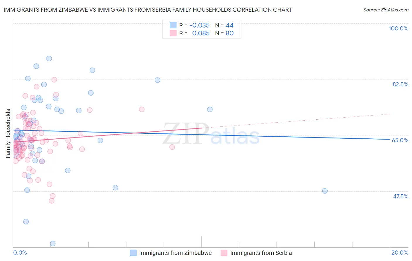 Immigrants from Zimbabwe vs Immigrants from Serbia Family Households