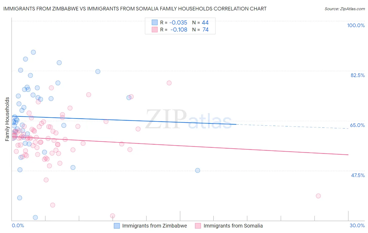 Immigrants from Zimbabwe vs Immigrants from Somalia Family Households