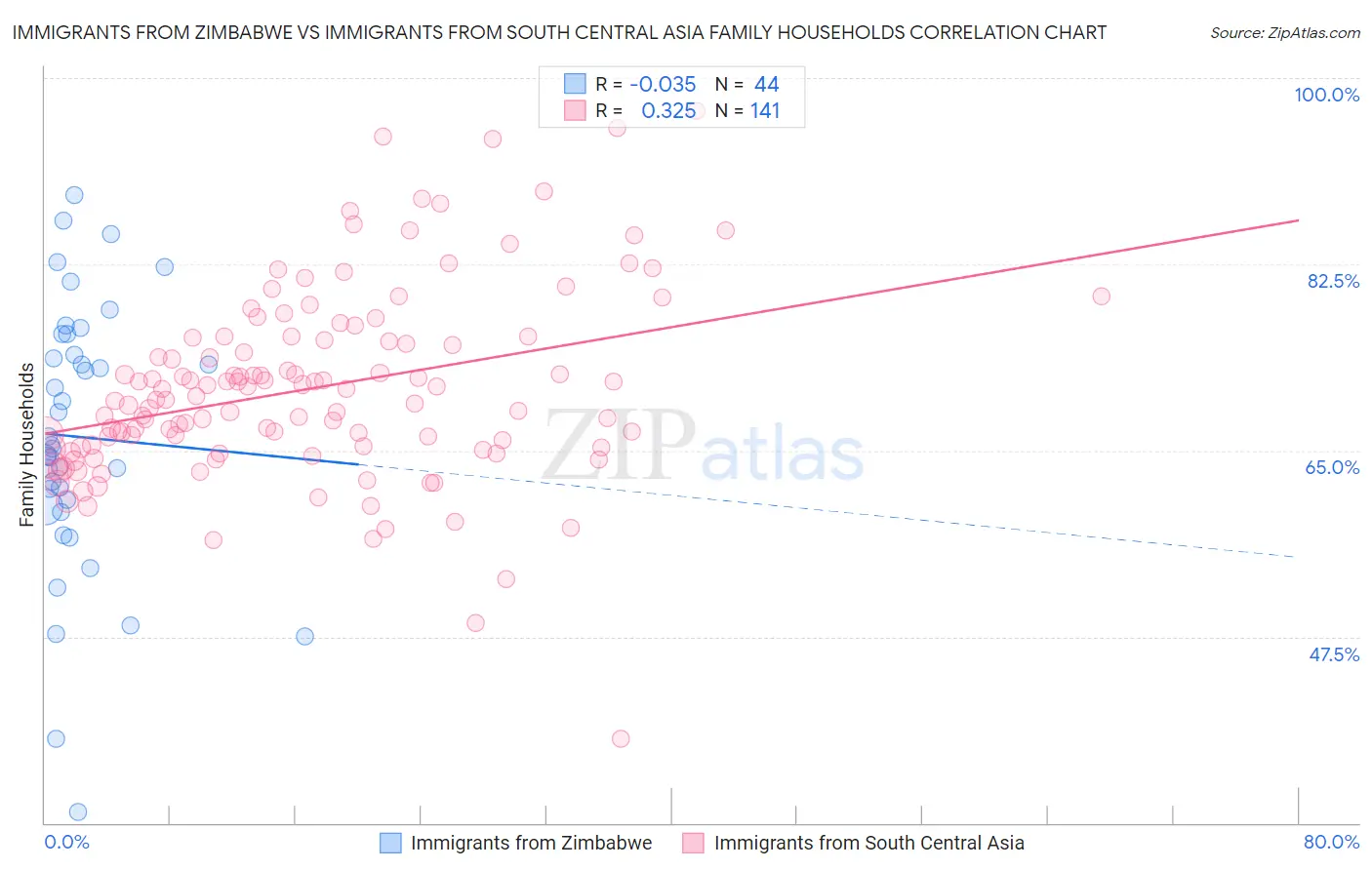 Immigrants from Zimbabwe vs Immigrants from South Central Asia Family Households