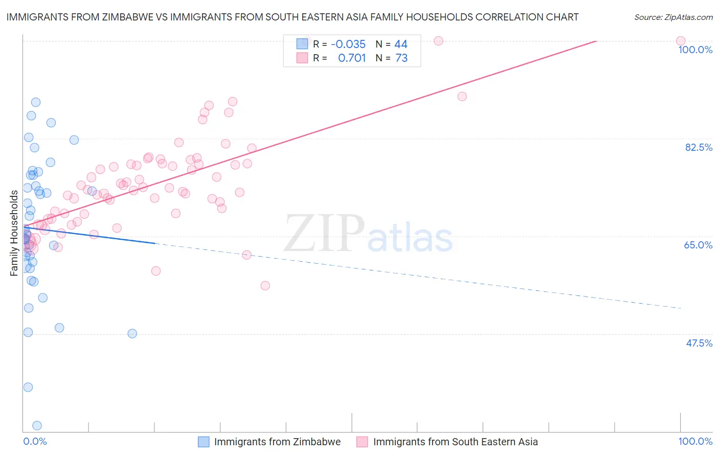 Immigrants from Zimbabwe vs Immigrants from South Eastern Asia Family Households