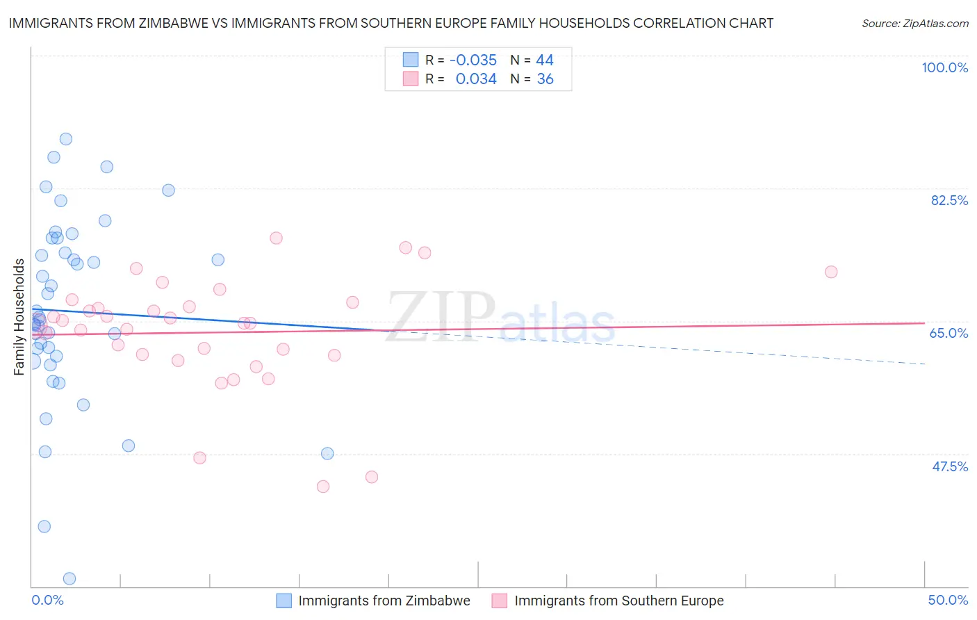 Immigrants from Zimbabwe vs Immigrants from Southern Europe Family Households