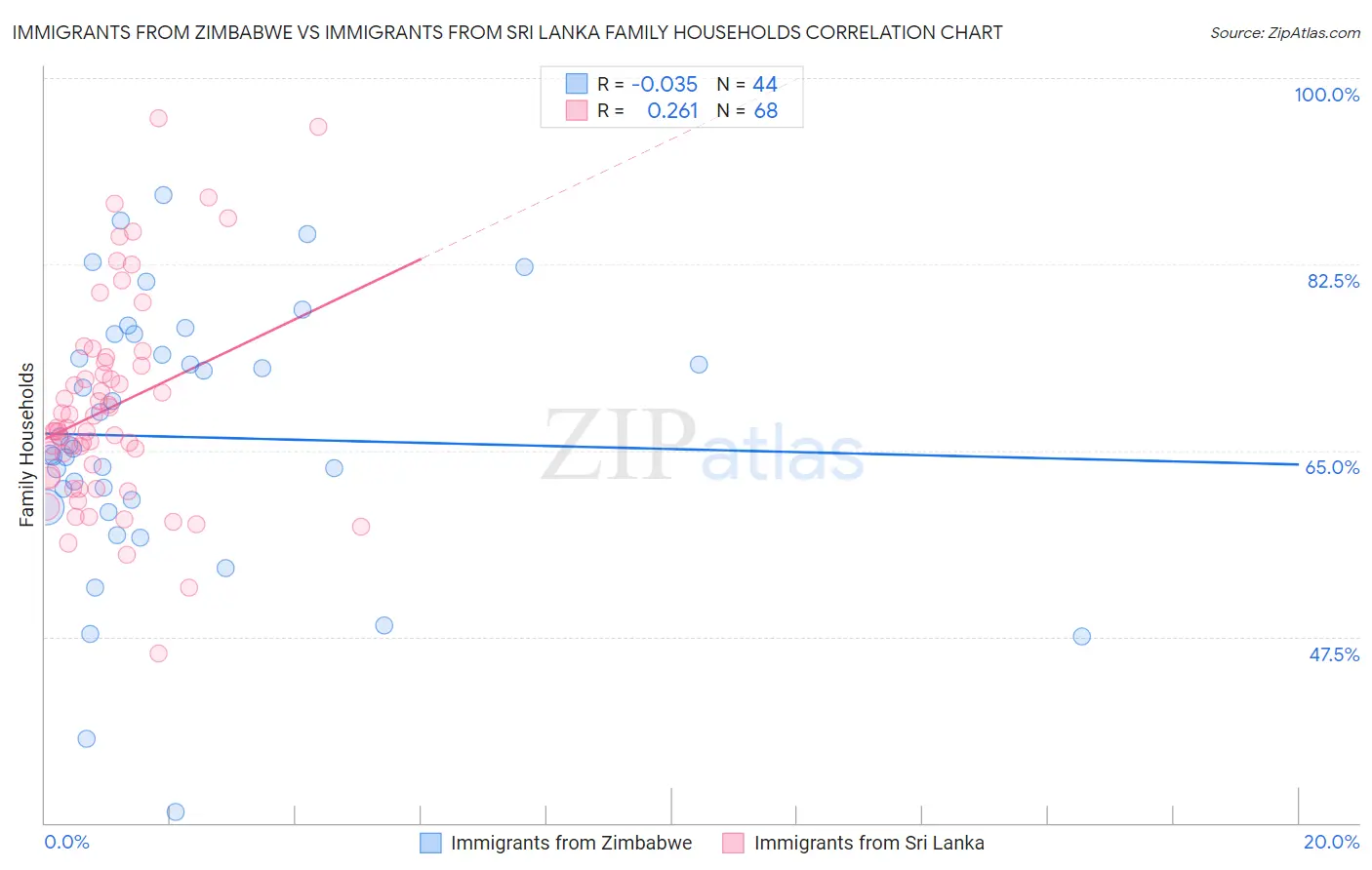 Immigrants from Zimbabwe vs Immigrants from Sri Lanka Family Households
