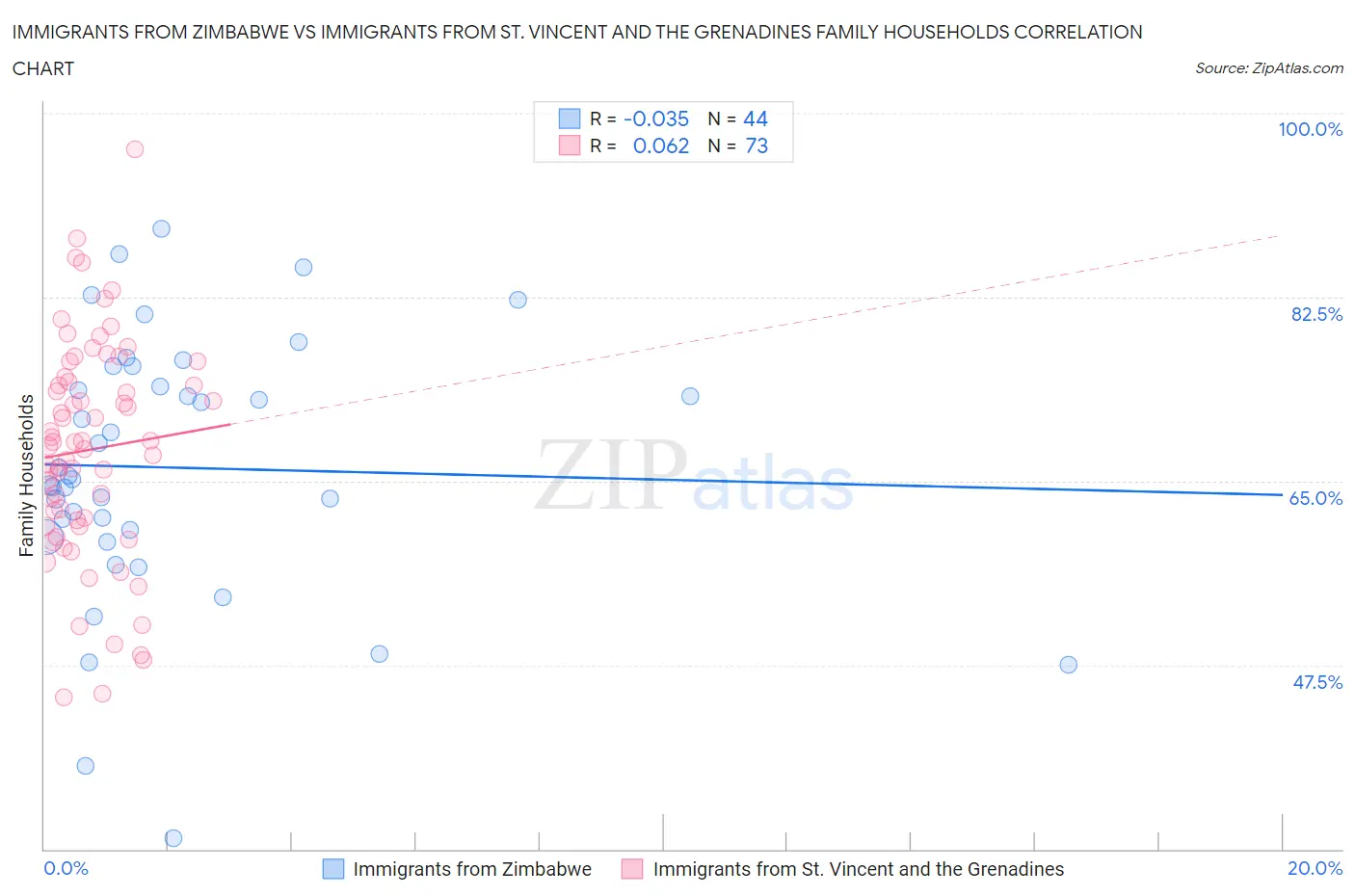 Immigrants from Zimbabwe vs Immigrants from St. Vincent and the Grenadines Family Households