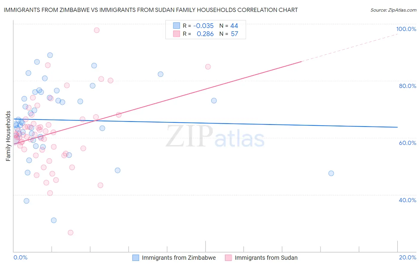 Immigrants from Zimbabwe vs Immigrants from Sudan Family Households