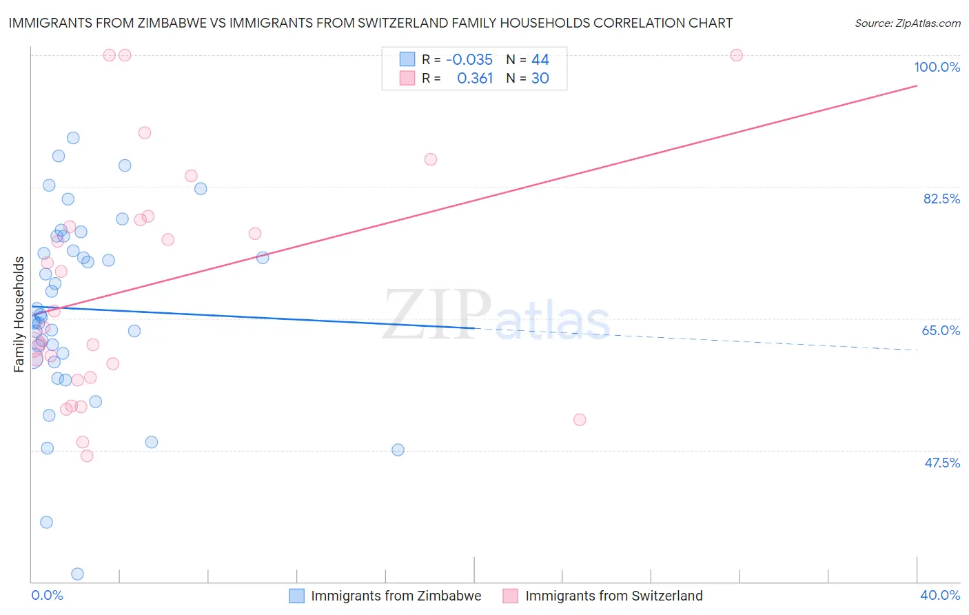 Immigrants from Zimbabwe vs Immigrants from Switzerland Family Households