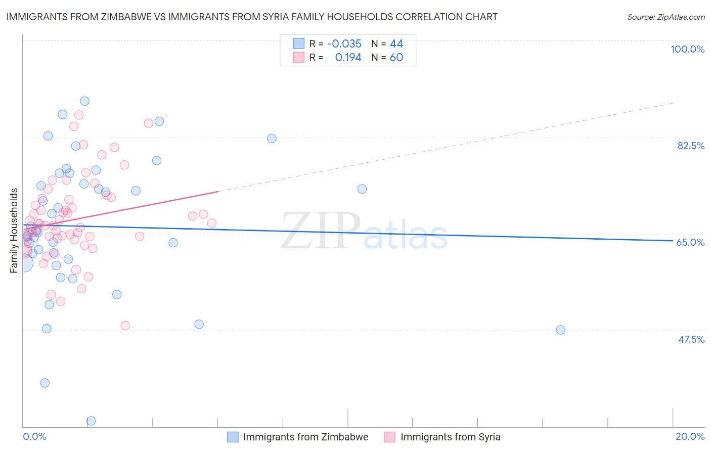 Immigrants from Zimbabwe vs Immigrants from Syria Family Households