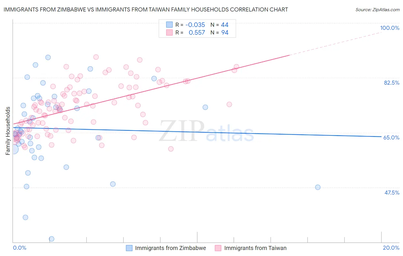 Immigrants from Zimbabwe vs Immigrants from Taiwan Family Households