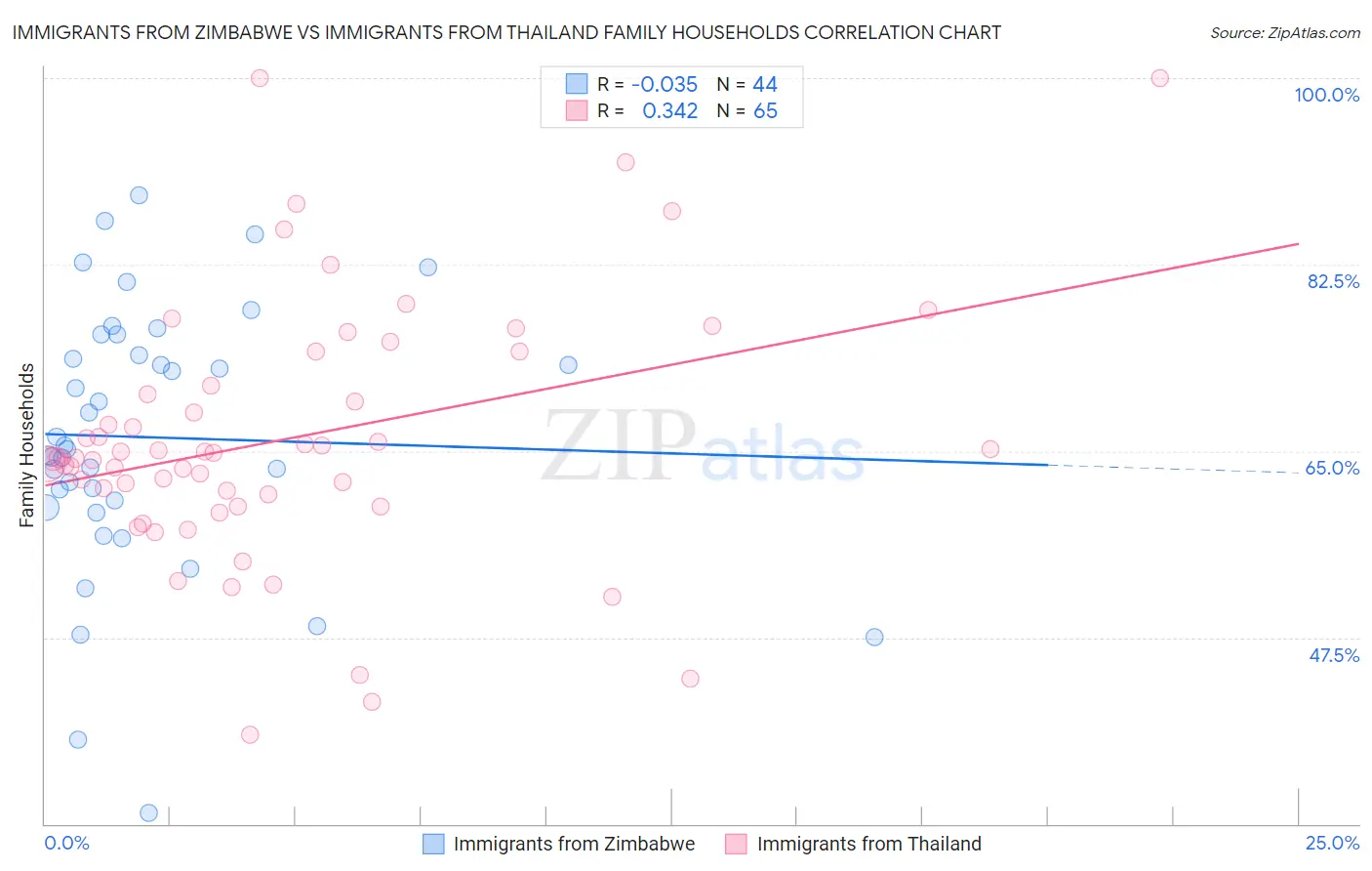 Immigrants from Zimbabwe vs Immigrants from Thailand Family Households