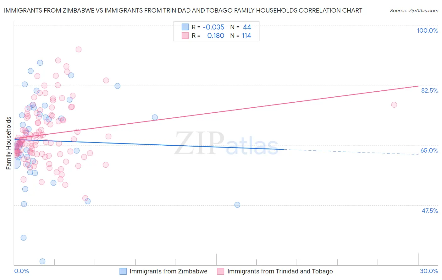 Immigrants from Zimbabwe vs Immigrants from Trinidad and Tobago Family Households
