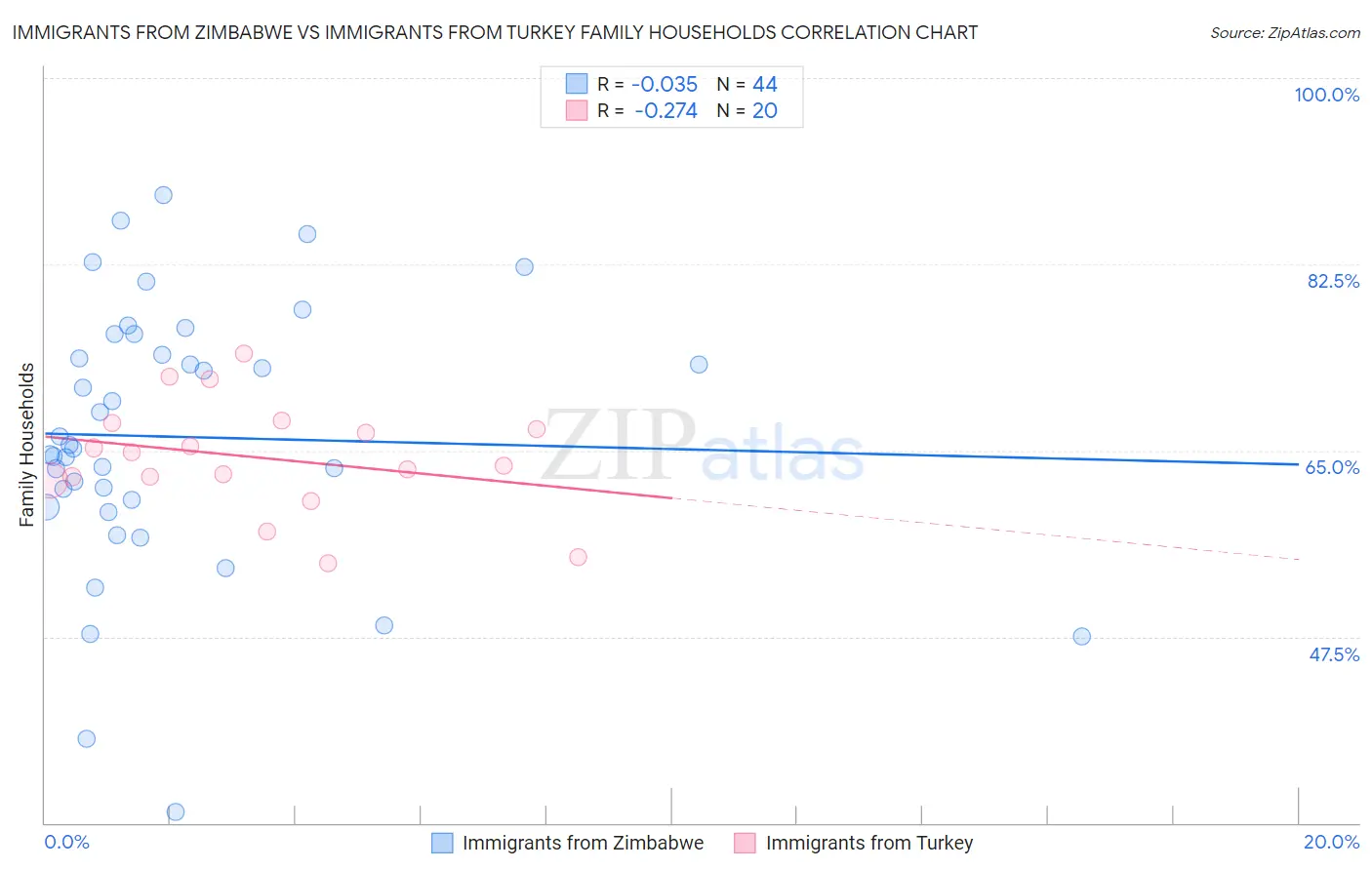 Immigrants from Zimbabwe vs Immigrants from Turkey Family Households