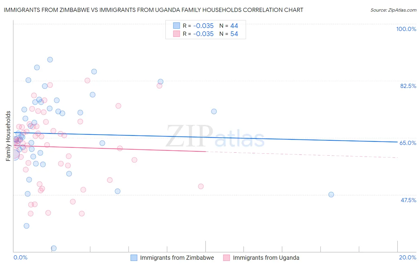 Immigrants from Zimbabwe vs Immigrants from Uganda Family Households