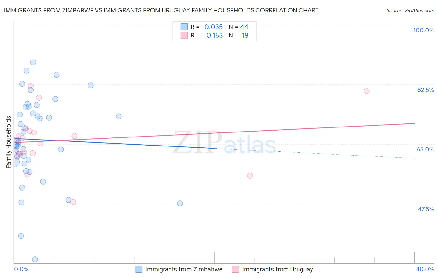 Immigrants from Zimbabwe vs Immigrants from Uruguay Family Households