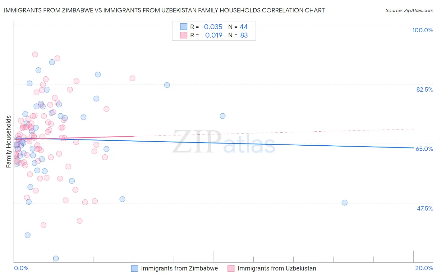 Immigrants from Zimbabwe vs Immigrants from Uzbekistan Family Households