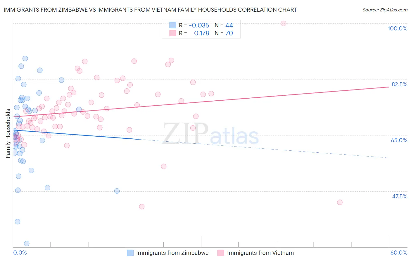 Immigrants from Zimbabwe vs Immigrants from Vietnam Family Households