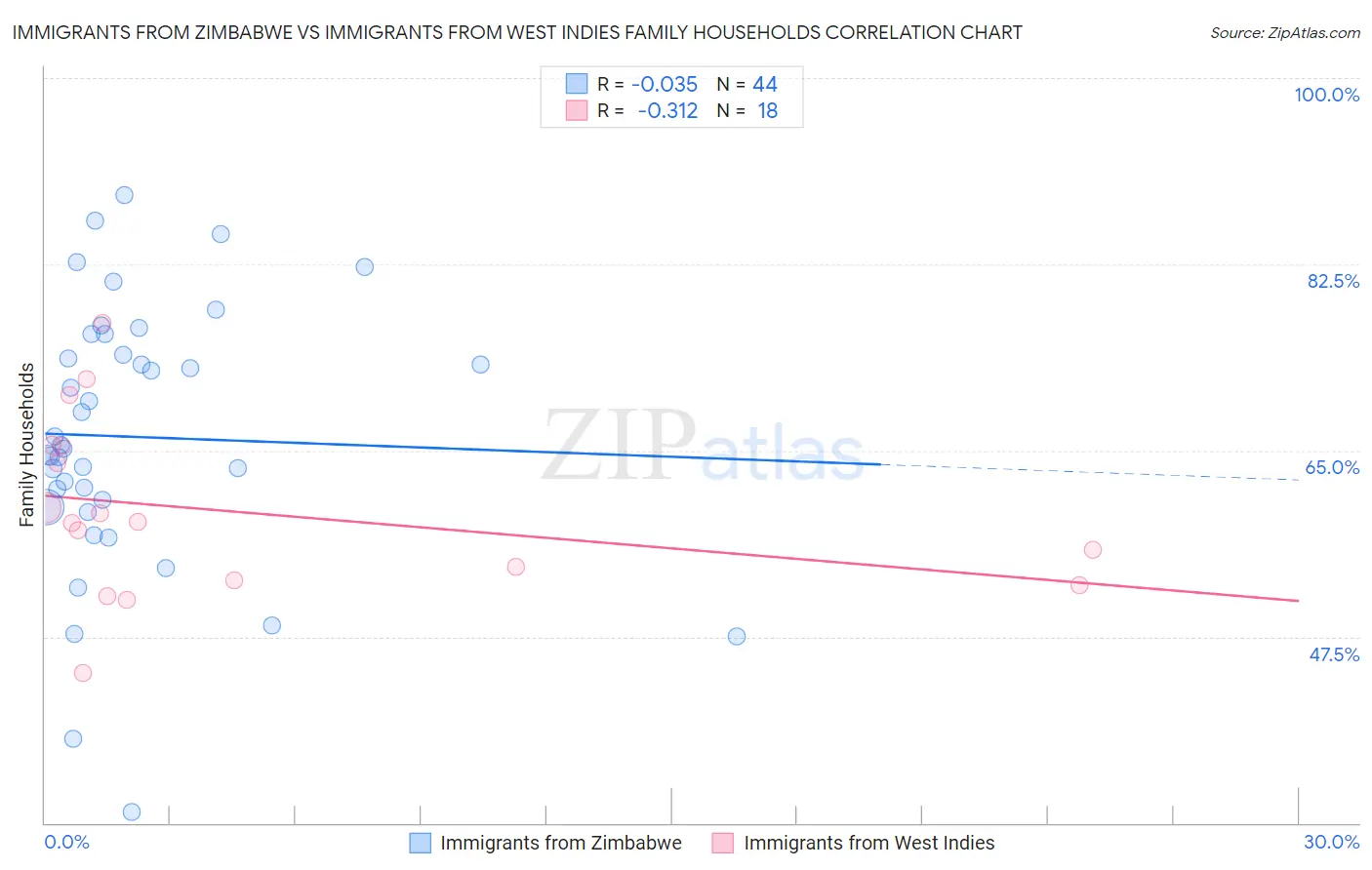 Immigrants from Zimbabwe vs Immigrants from West Indies Family Households