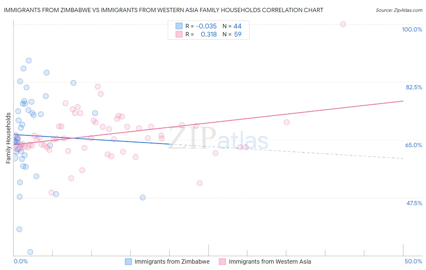 Immigrants from Zimbabwe vs Immigrants from Western Asia Family Households