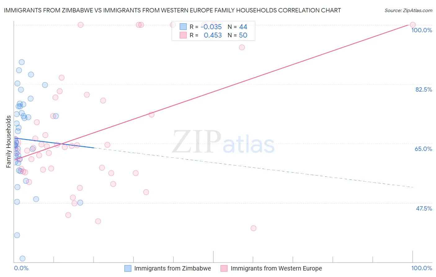 Immigrants from Zimbabwe vs Immigrants from Western Europe Family Households