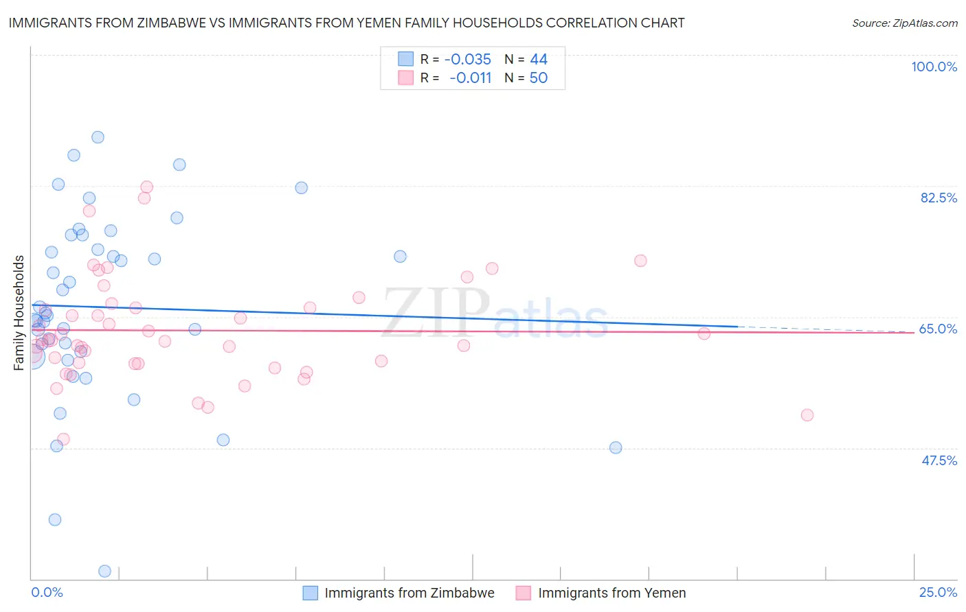 Immigrants from Zimbabwe vs Immigrants from Yemen Family Households