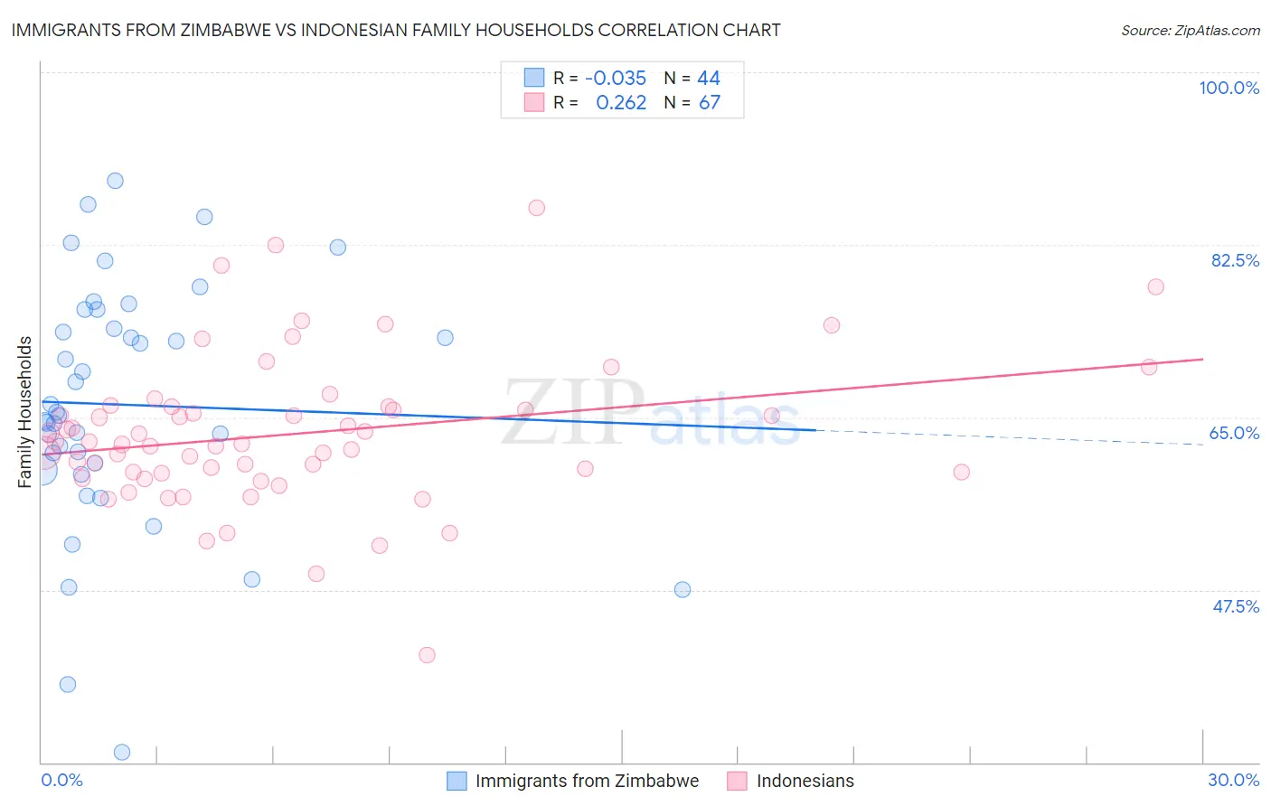 Immigrants from Zimbabwe vs Indonesian Family Households