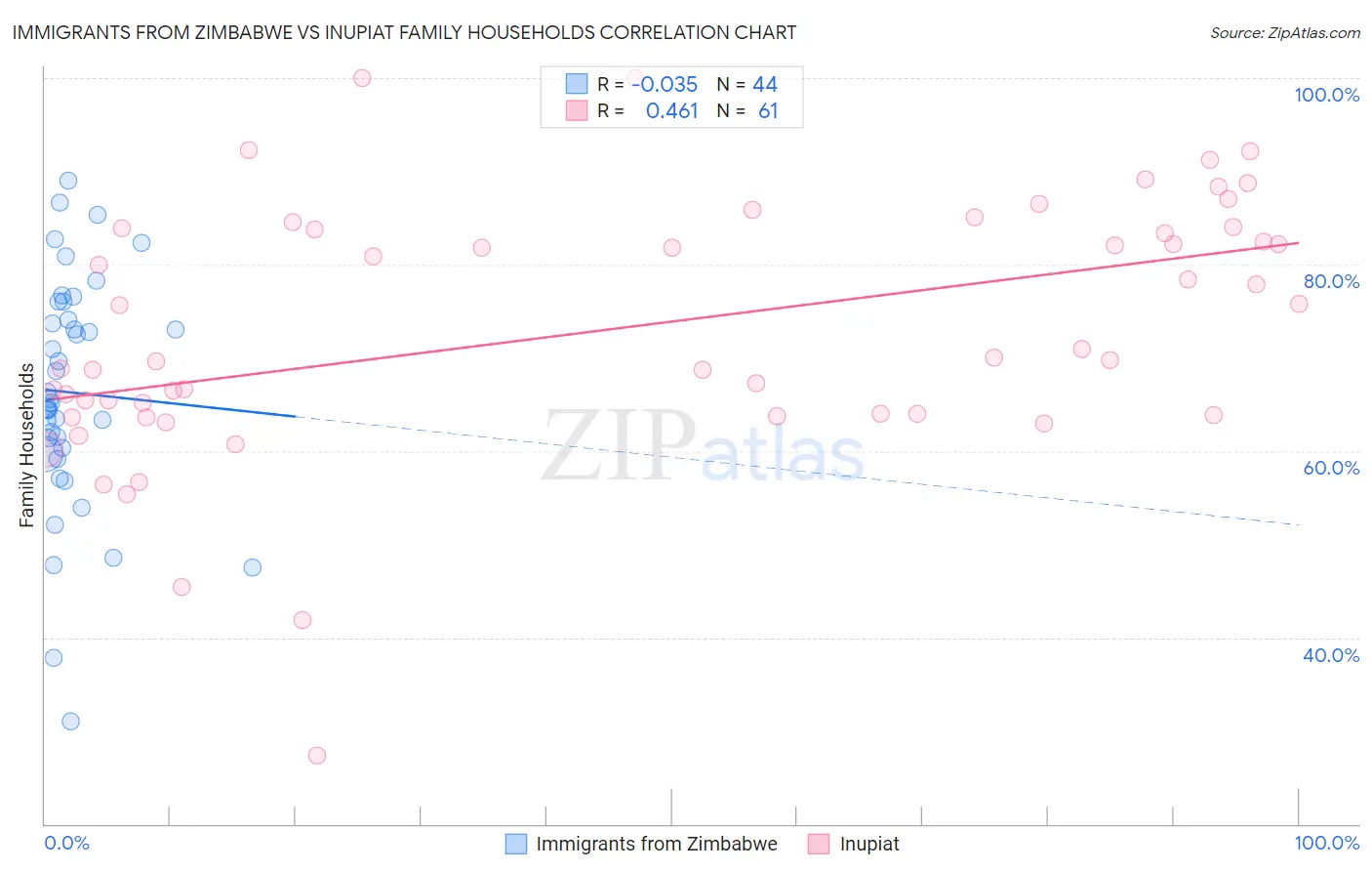 Immigrants from Zimbabwe vs Inupiat Family Households