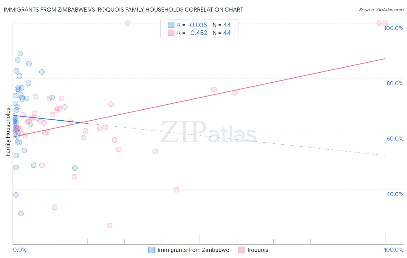 Immigrants from Zimbabwe vs Iroquois Family Households