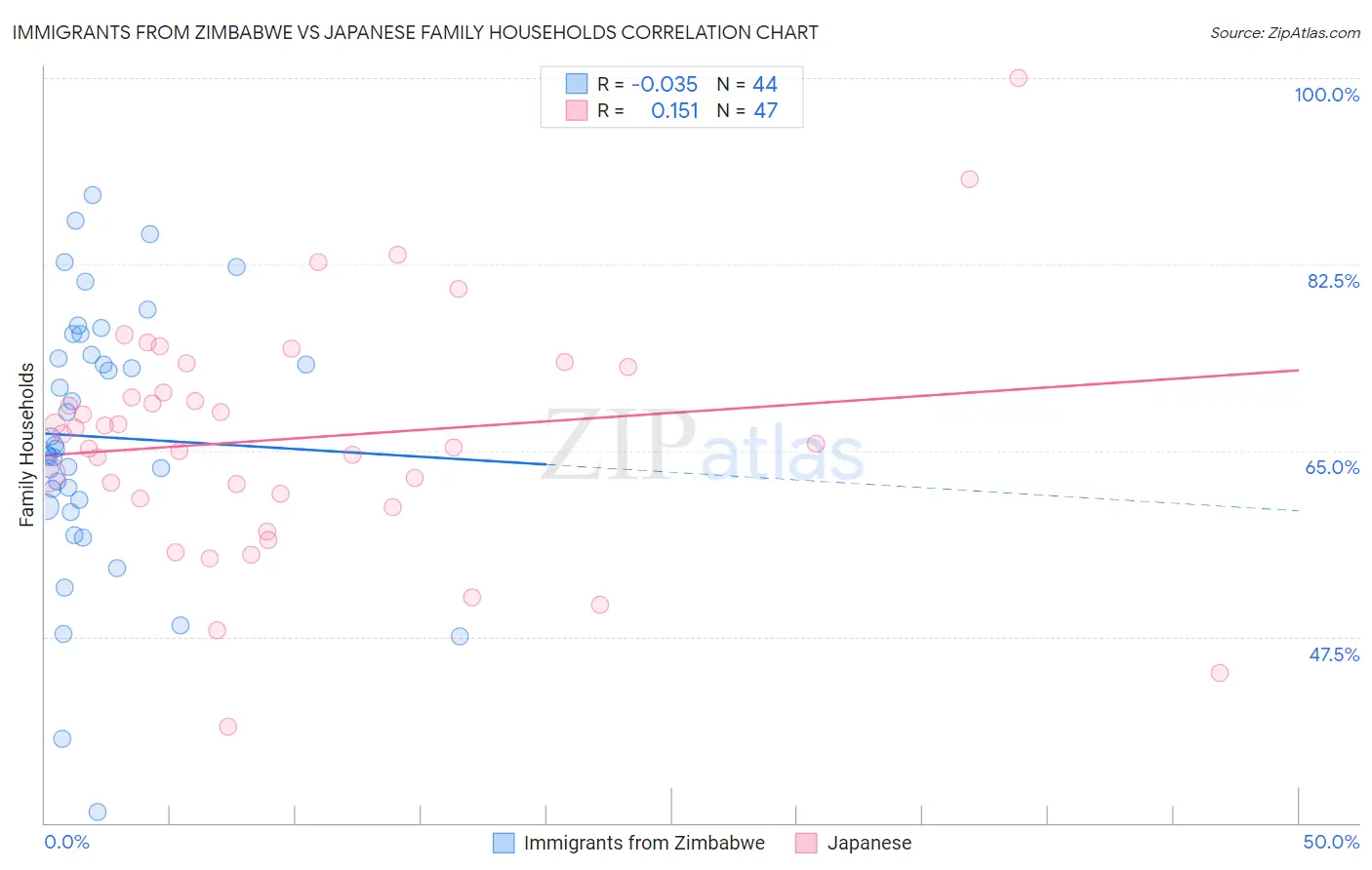 Immigrants from Zimbabwe vs Japanese Family Households