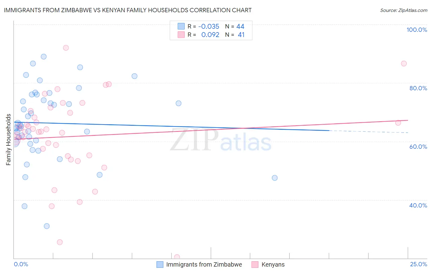 Immigrants from Zimbabwe vs Kenyan Family Households