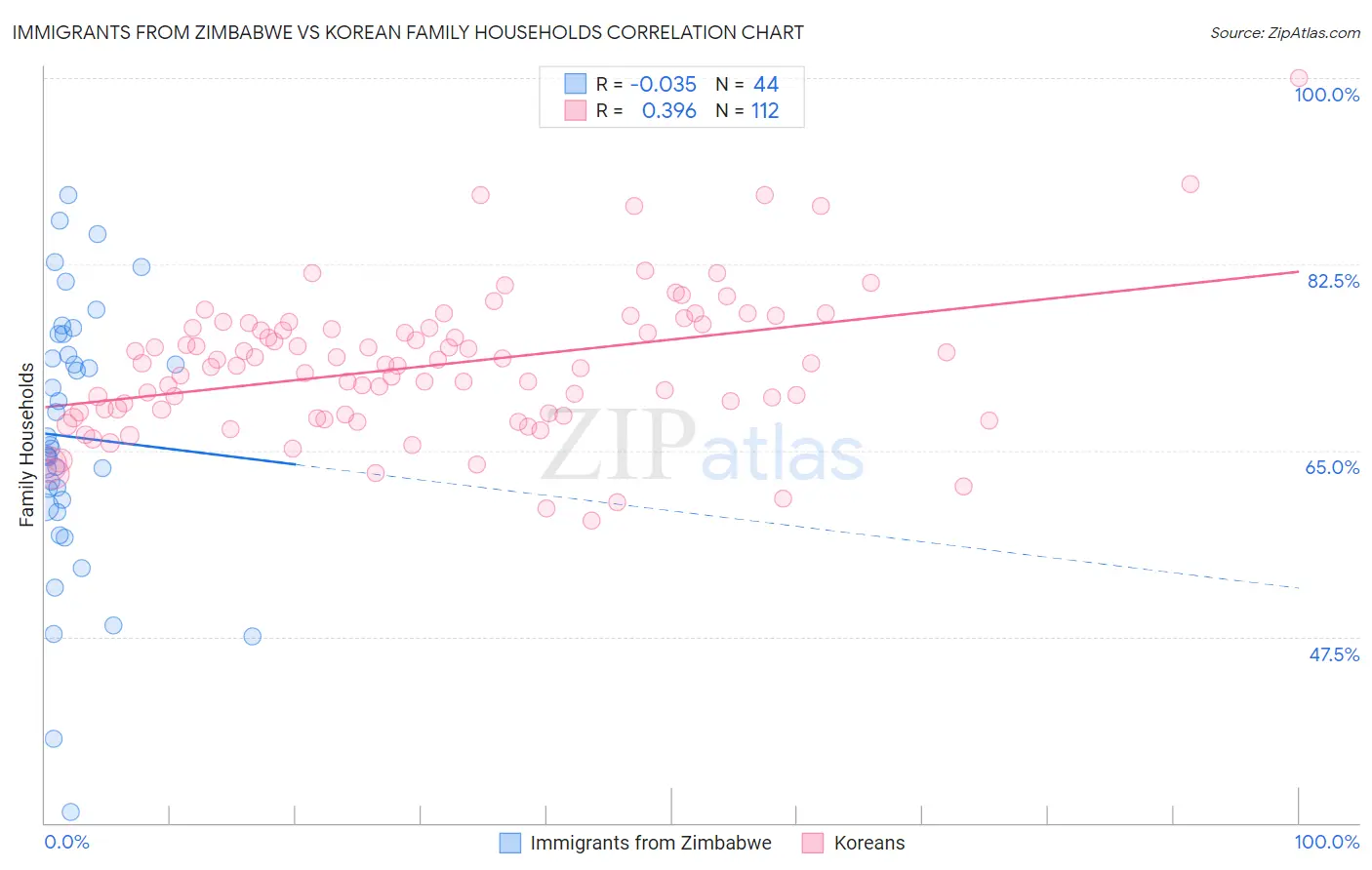 Immigrants from Zimbabwe vs Korean Family Households
