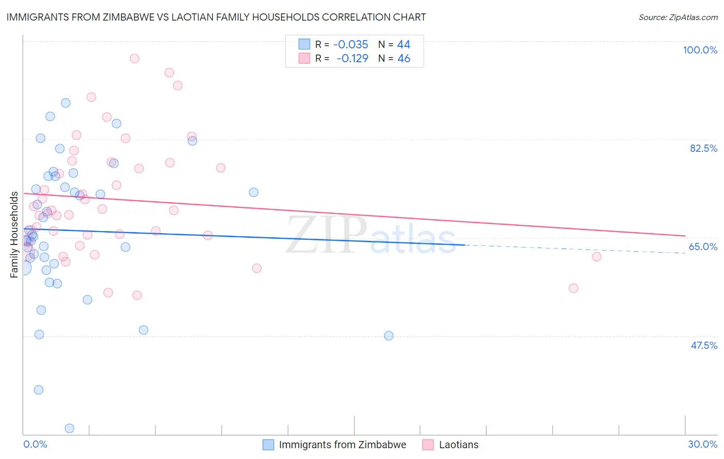 Immigrants from Zimbabwe vs Laotian Family Households