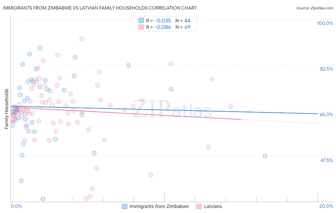 Immigrants from Zimbabwe vs Latvian Family Households