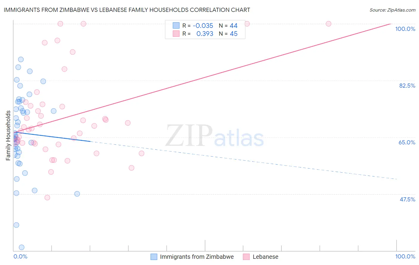 Immigrants from Zimbabwe vs Lebanese Family Households