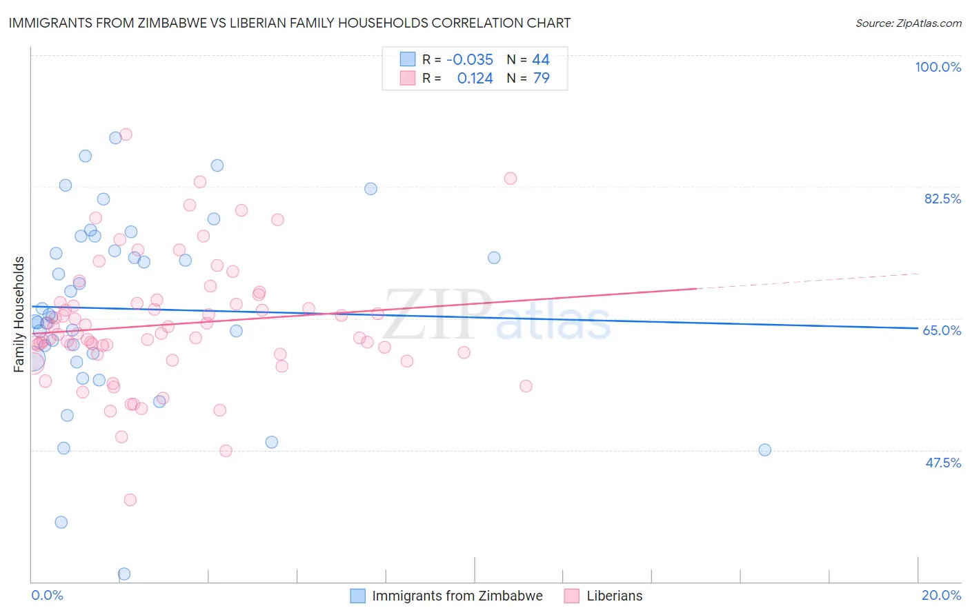 Immigrants from Zimbabwe vs Liberian Family Households