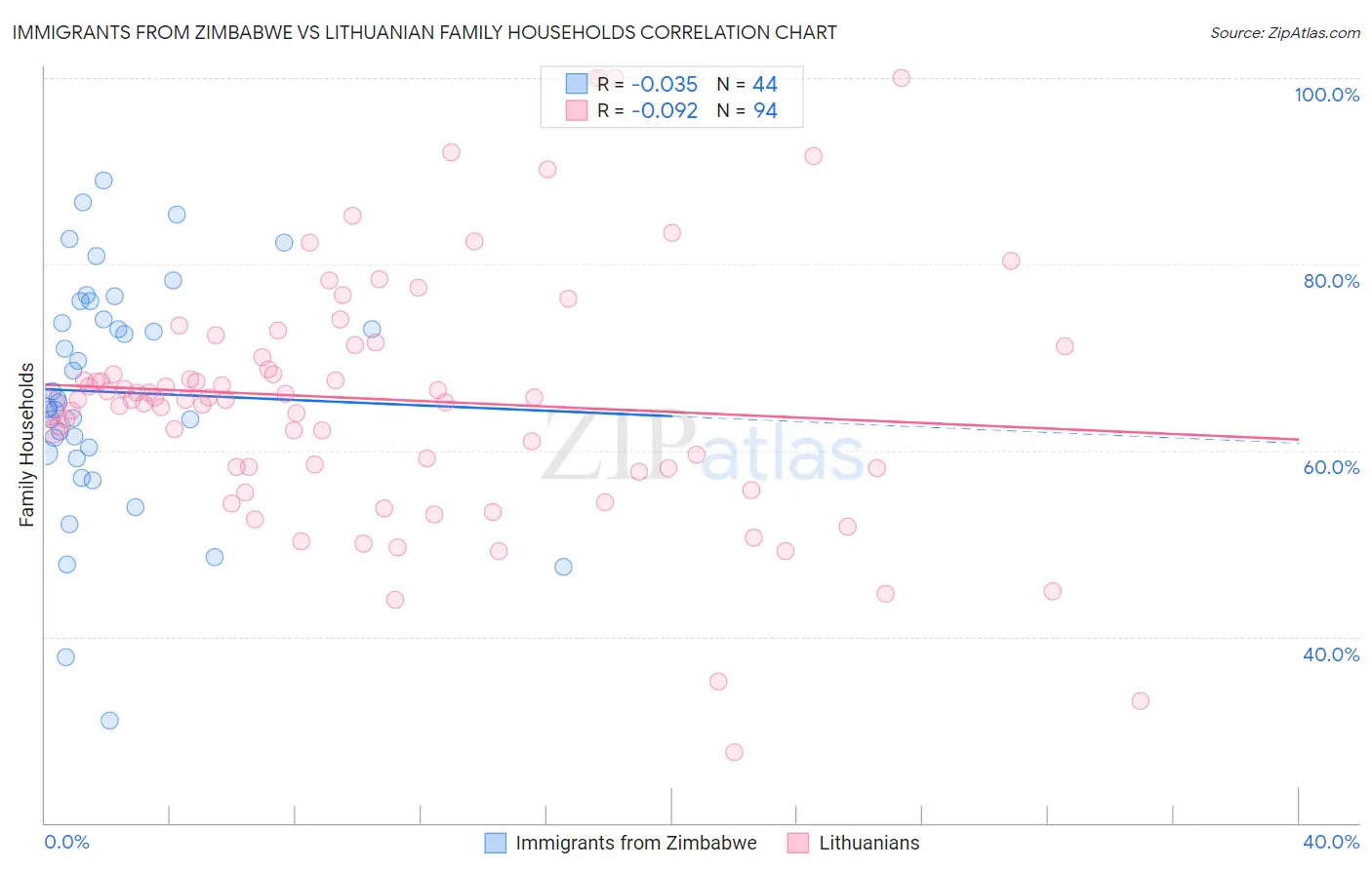 Immigrants from Zimbabwe vs Lithuanian Family Households