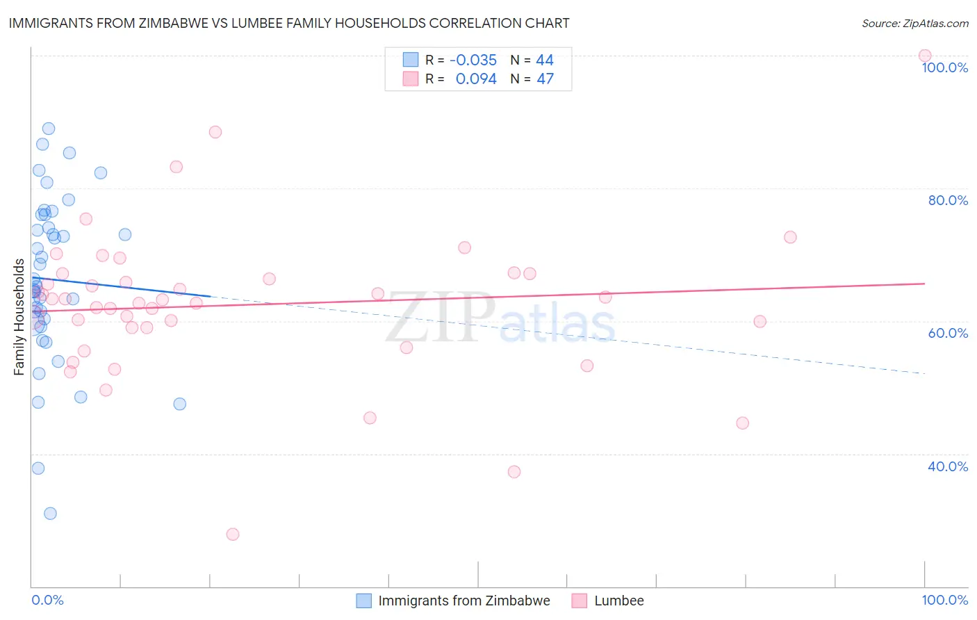 Immigrants from Zimbabwe vs Lumbee Family Households