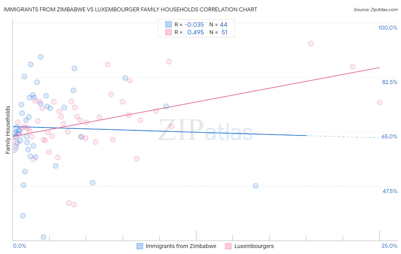Immigrants from Zimbabwe vs Luxembourger Family Households