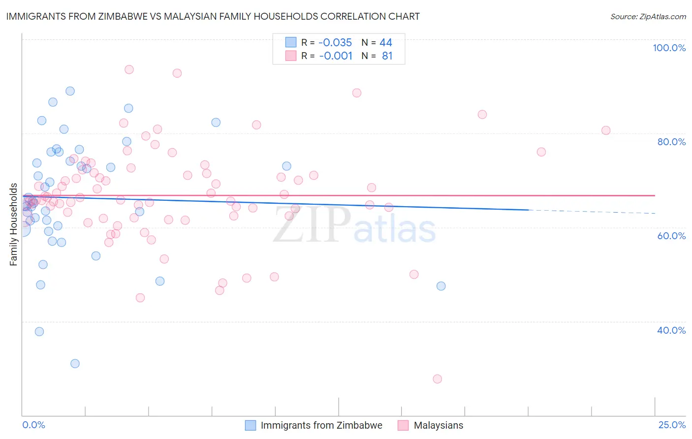 Immigrants from Zimbabwe vs Malaysian Family Households