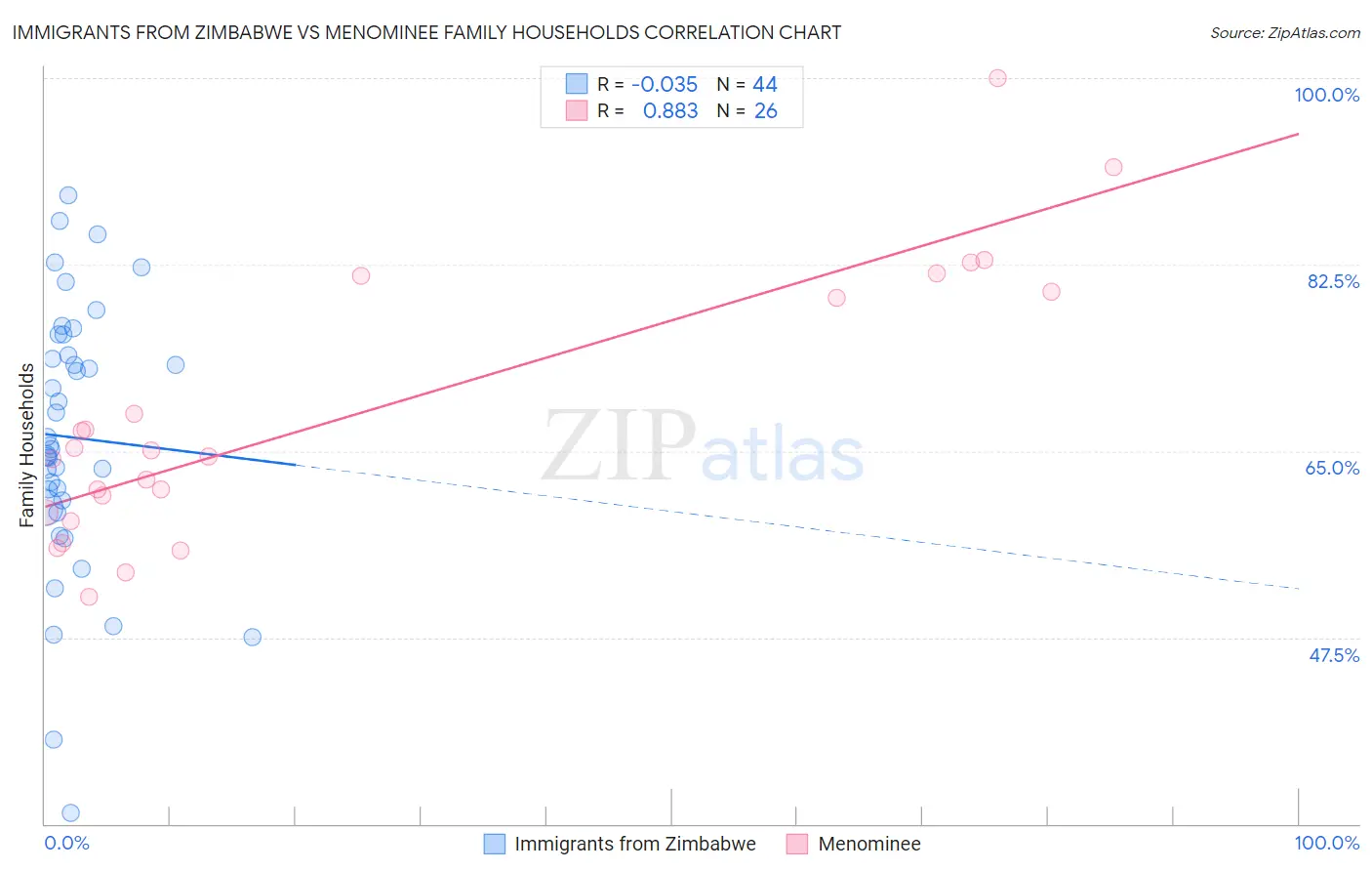 Immigrants from Zimbabwe vs Menominee Family Households