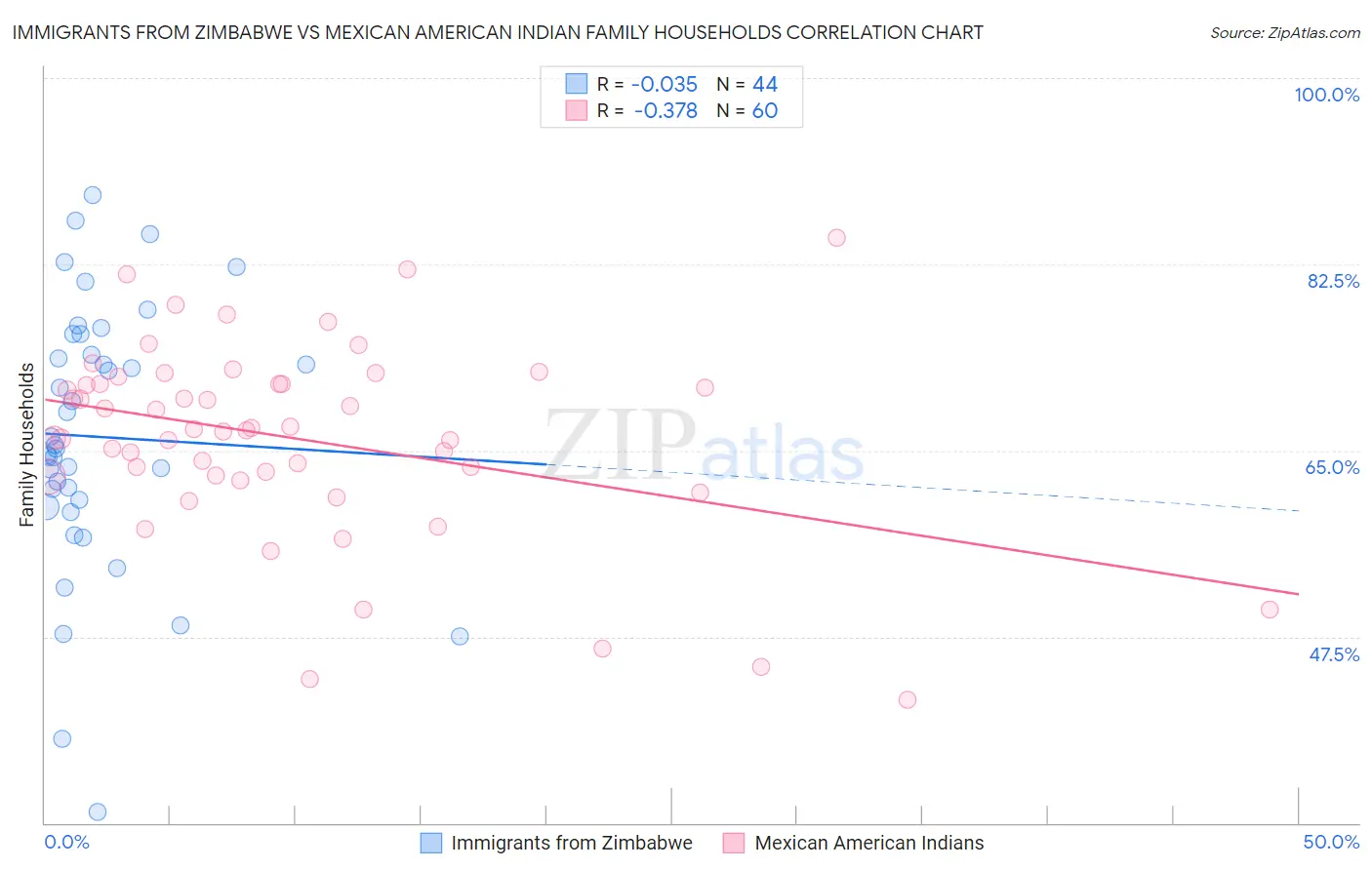 Immigrants from Zimbabwe vs Mexican American Indian Family Households