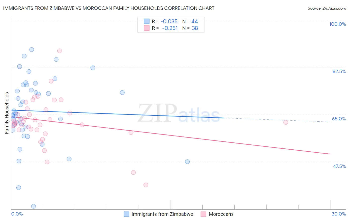 Immigrants from Zimbabwe vs Moroccan Family Households