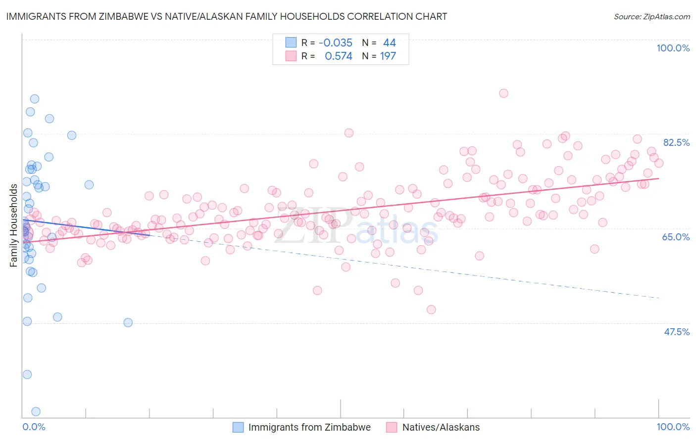 Immigrants from Zimbabwe vs Native/Alaskan Family Households