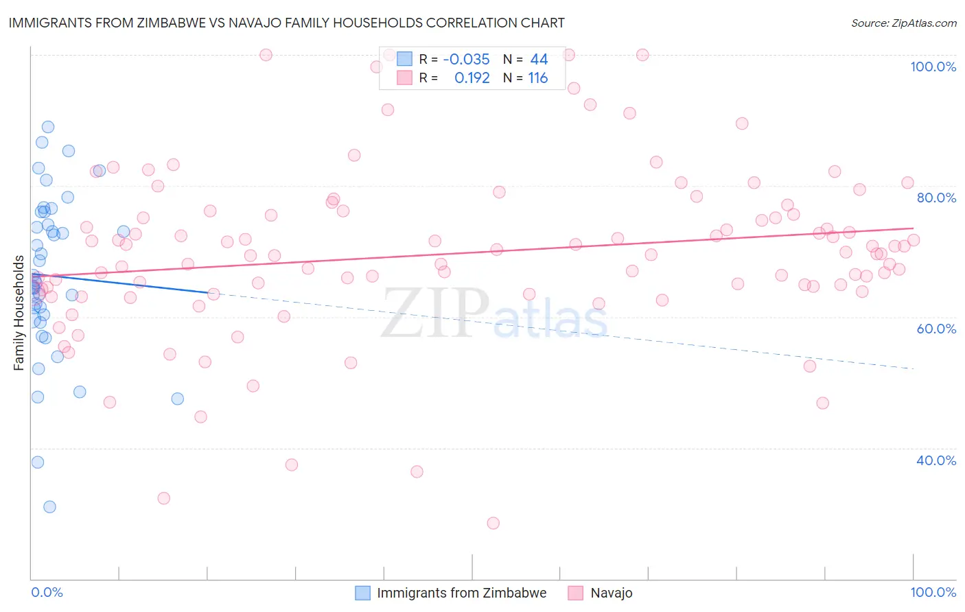 Immigrants from Zimbabwe vs Navajo Family Households