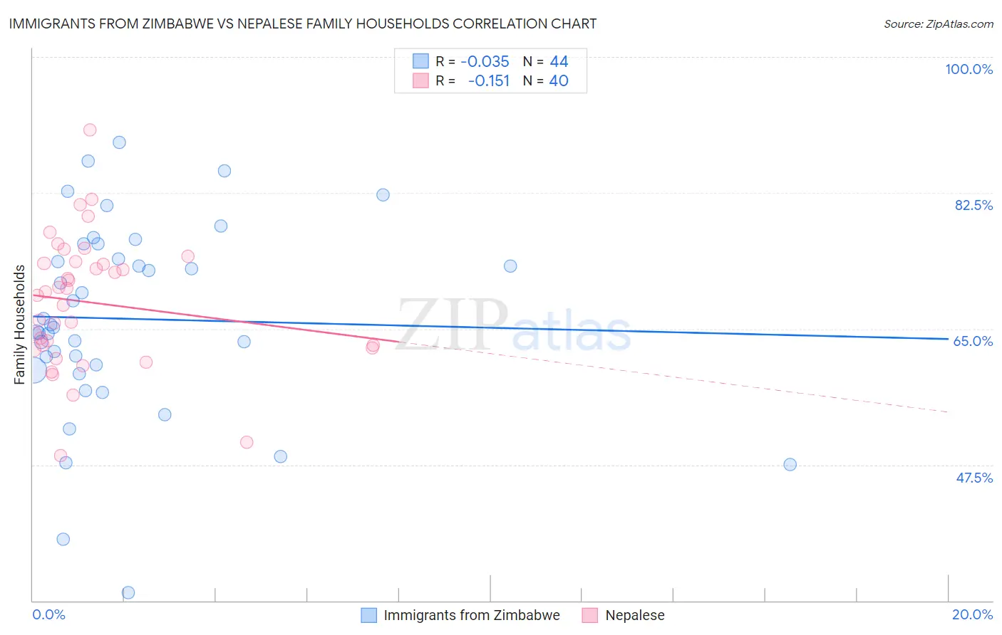 Immigrants from Zimbabwe vs Nepalese Family Households